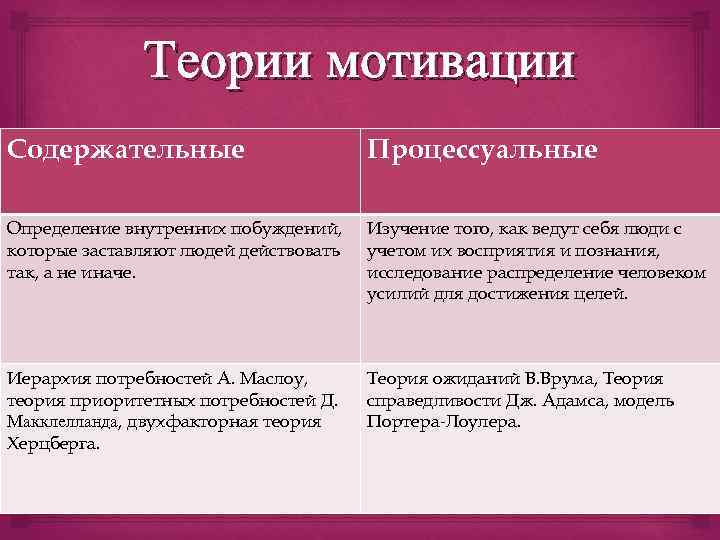 Теории мотивации Содержательные Процессуальные и др. Определение внутренних побуждений, которые заставляют людей действовать так,