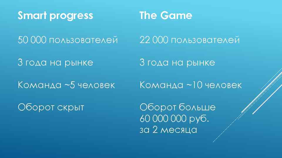 Smart progress The Game 50 000 пользователей 22 000 пользователей 3 года на рынке