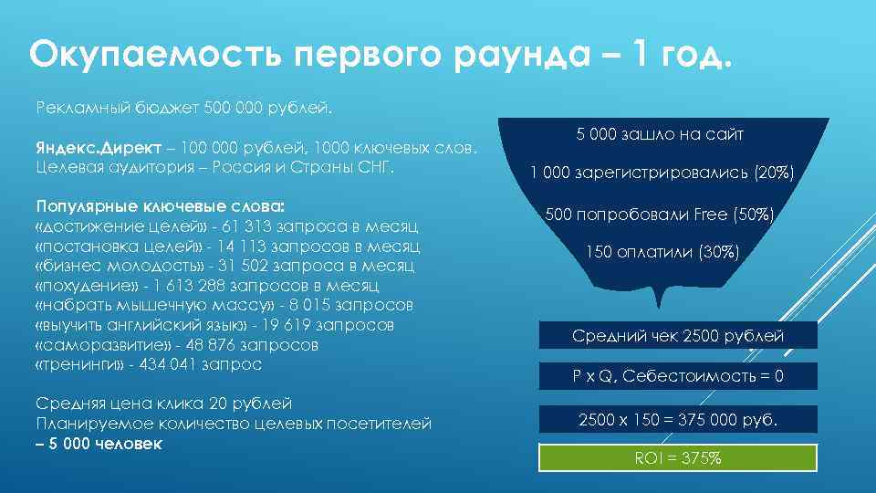 Окупаемость первого раунда – 1 год. Рекламный бюджет 500 000 рублей. Яндекс. Директ –