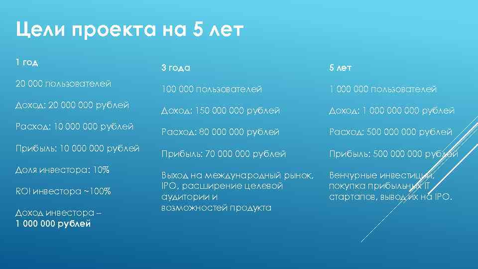 Цели проекта на 5 лет 1 год 20 000 пользователей Доход: 20 000 рублей