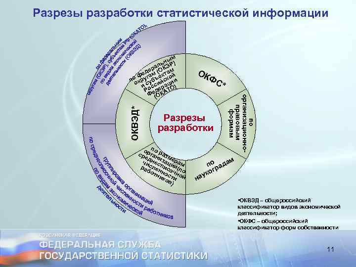 Разрезы разработки статистической информации ОКВЭД* ОК Ф С* Разрезы разработки о по ср рган