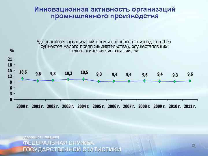 Инновационная активность организаций промышленного производства Удельный вес организаций промышленного производства (без субъектов малого предпринимательства),