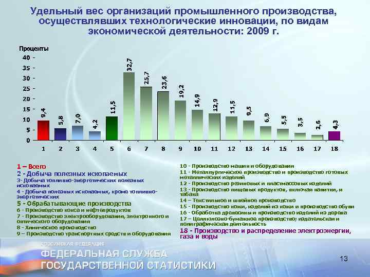 Удельный вес организаций промышленного производства, осуществлявших технологические инновации, по видам экономической деятельности: 2009 г.