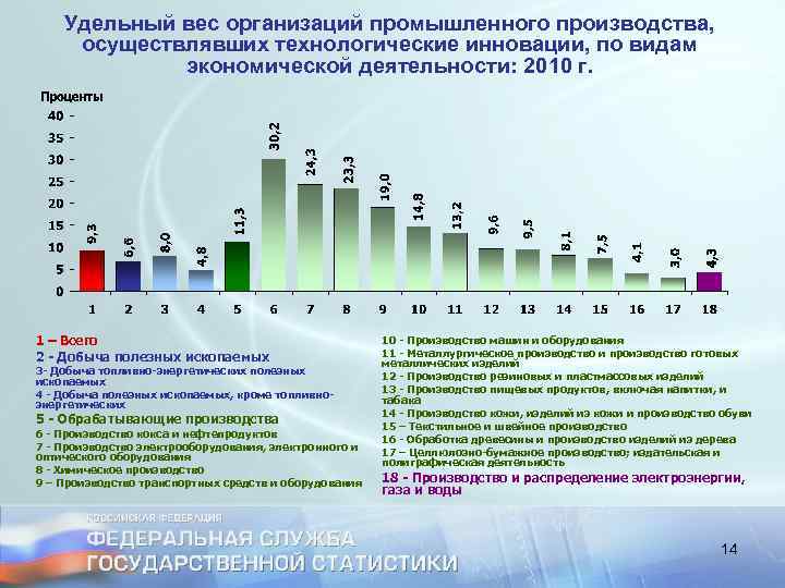 Удельный вес организаций промышленного производства, осуществлявших технологические инновации, по видам экономической деятельности: 2010 г.