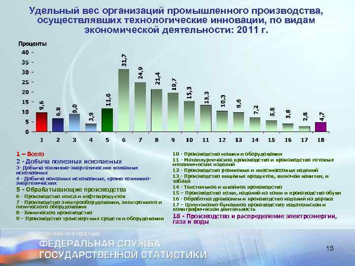 Удельный вес организаций промышленного производства, осуществлявших технологические инновации, по видам экономической деятельности: 2011 г.