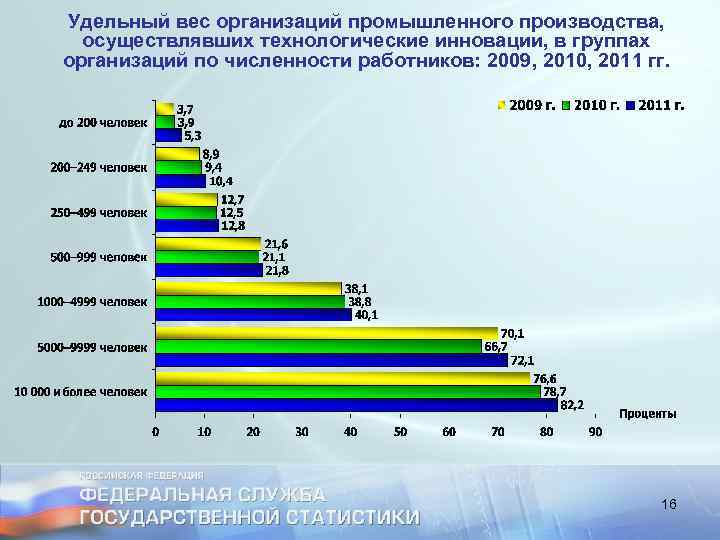 Удельный вес организаций промышленного производства, осуществлявших технологические инновации, в группах организаций по численности работников: