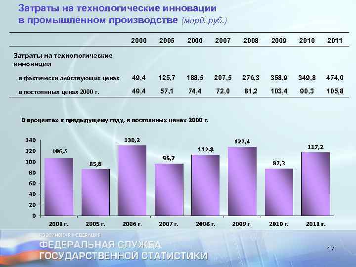 Затраты на технологические инновации в промышленном производстве (млрд. руб. ) 2000 2005 2006 2007