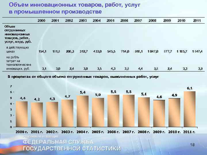 Объем инновационных товаров, работ, услуг в промышленном производстве Объем отгруженных инновационных товаров, работ, услуг,