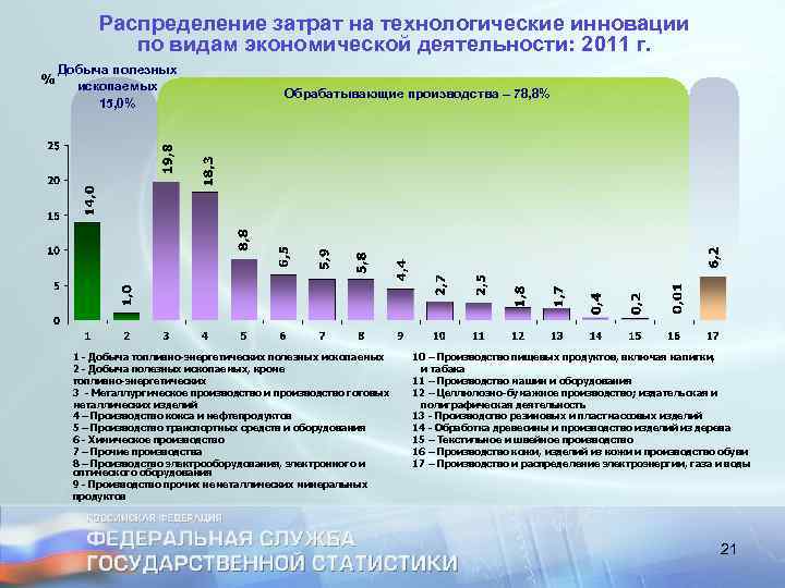 Распределение затрат на технологические инновации по видам экономической деятельности: 2011 г. Добыча полезных ископаемых