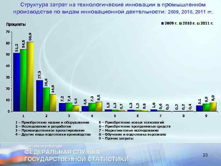 Структура затрат на технологические инновации в промышленном производстве по видам инновационной деятельности: 2009, 2010,