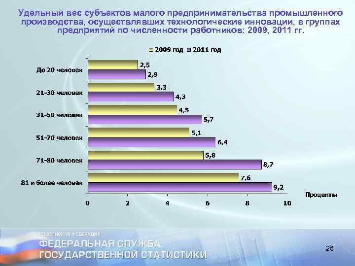 Удельный вес субъектов малого предпринимательства промышленного производства, осуществлявших технологические инновации, в группах предприятий по