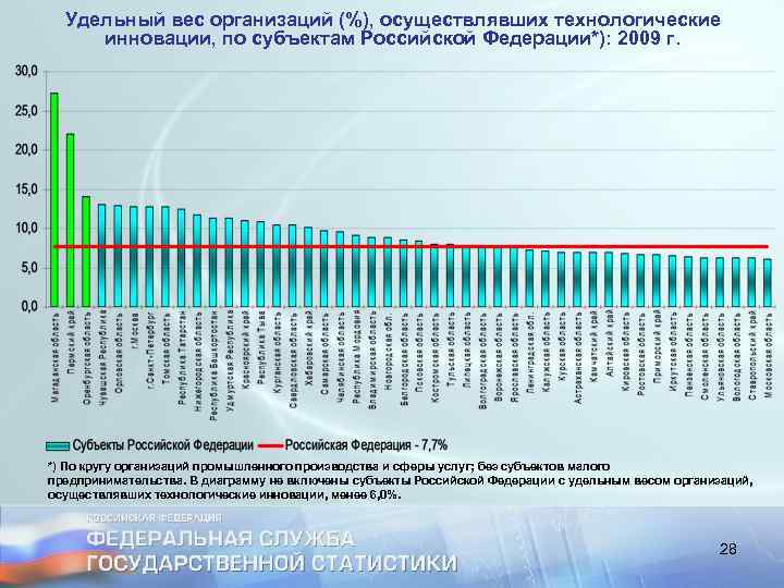 Удельный вес организаций (%), осуществлявших технологические инновации, по субъектам Российской Федерации*): 2009 г. *)