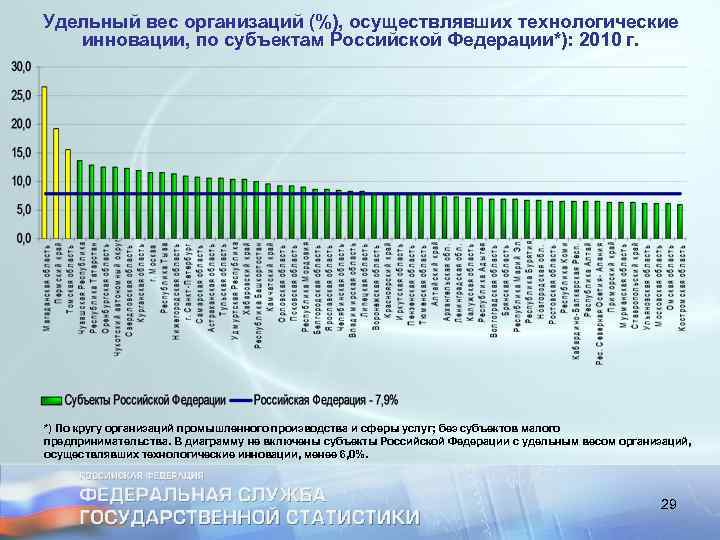 Удельный вес организаций (%), осуществлявших технологические инновации, по субъектам Российской Федерации*): 2010 г. *)