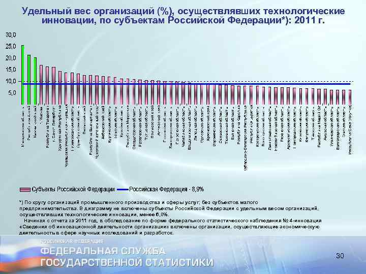 Удельный вес организаций (%), осуществлявших технологические инновации, по субъектам Российской Федерации*): 2011 г. *)