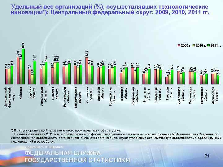 Удельный вес организаций (%), осуществлявших технологические инновации*): Центральный федеральный округ: 2009, 2010, 2011 гг.