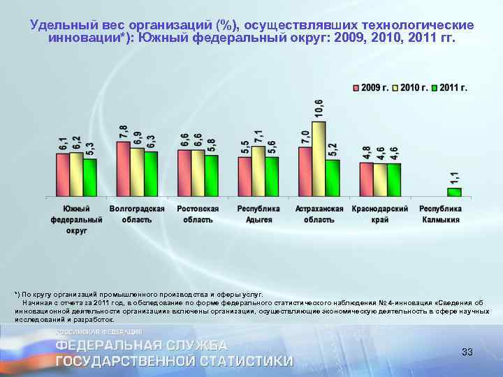 Удельный вес организаций (%), осуществлявших технологические инновации*): Южный федеральный округ: 2009, 2010, 2011 гг.