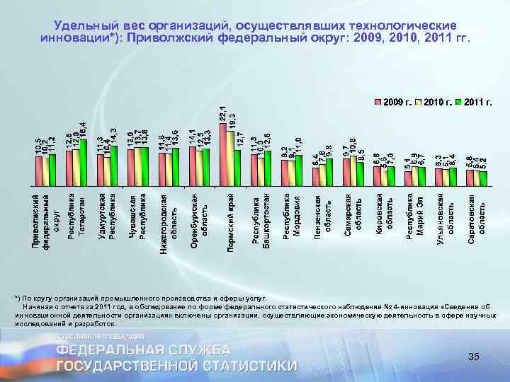 Удельный вес организаций, осуществлявших технологические инновации*): Приволжский федеральный округ: 2009, 2010, 2011 гг. *)