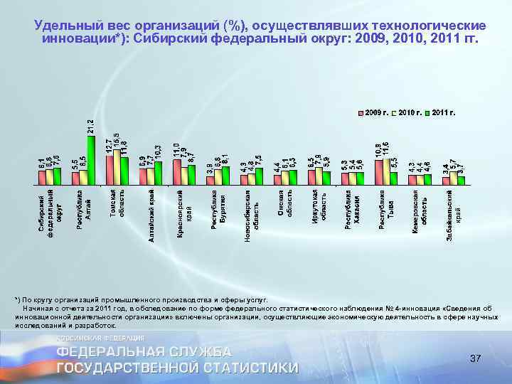 Удельный вес организаций (%), осуществлявших технологические инновации*): Сибирский федеральный округ: 2009, 2010, 2011 гг.