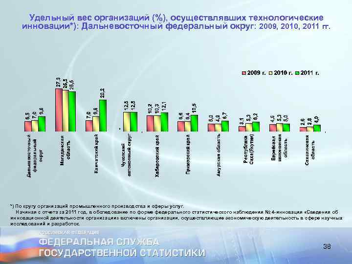 Удельный вес организаций (%), осуществлявших технологические инновации*): Дальневосточный федеральный округ: 2009, 2010, 2011 гг.