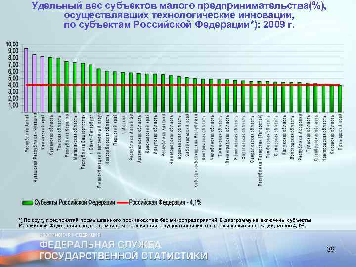 Удельный вес субъектов малого предпринимательства(%), осуществлявших технологические инновации, по субъектам Российской Федерации*): 2009 г.