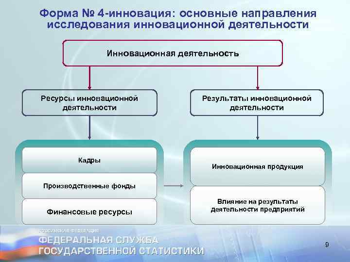 Форма № 4 -инновация: основные направления исследования инновационной деятельности Инновационная деятельность Ресурсы инновационной деятельности