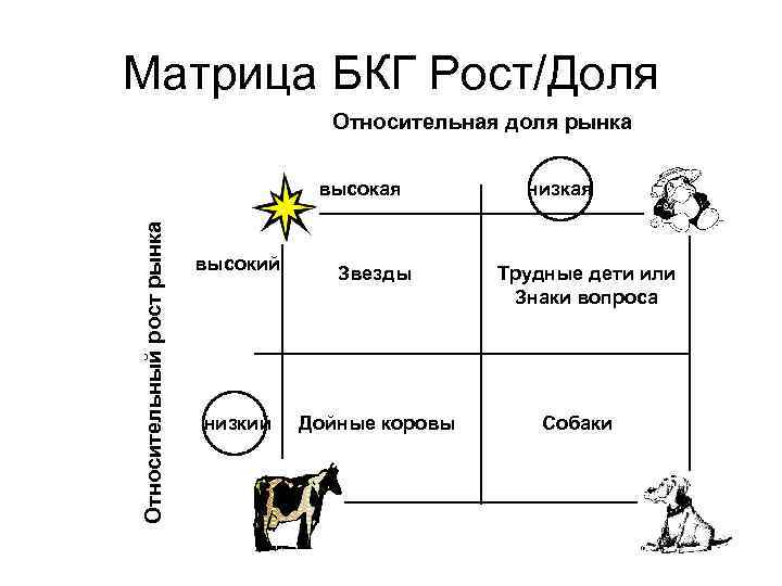 Матрица БКГ Рост/Доля Относительная доля рынка Относительный рост рынка высокая высокий Звезды низкий Дойные