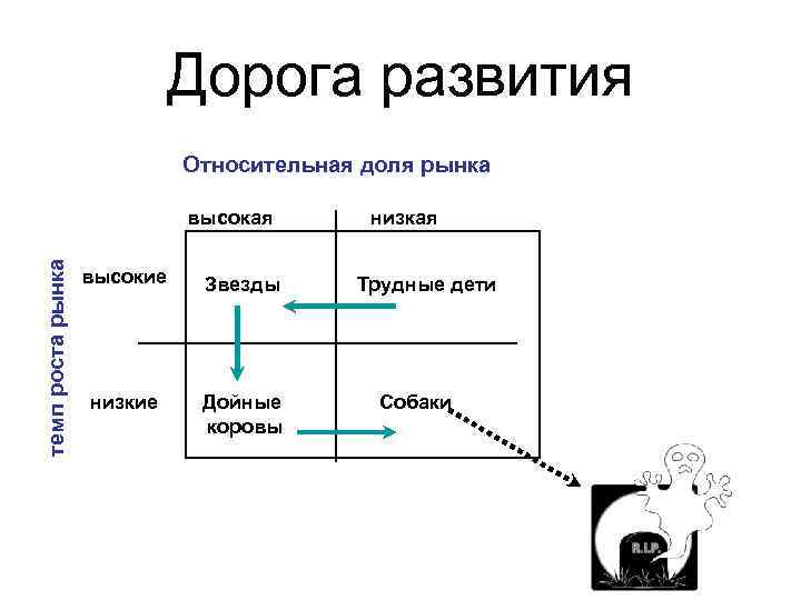 Дорога развития Относительная доля рынка темп роста рынка высокая высокие Звезды низкие Дойные коровы