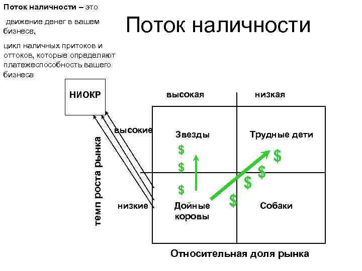 Поток наличности – это Поток наличности движение денег в вашем бизнесе, цикл наличных притоков