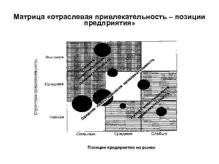 Матрица «отраслевая привлекательность – позиции предприятия» Позиции предприятия на рынке 