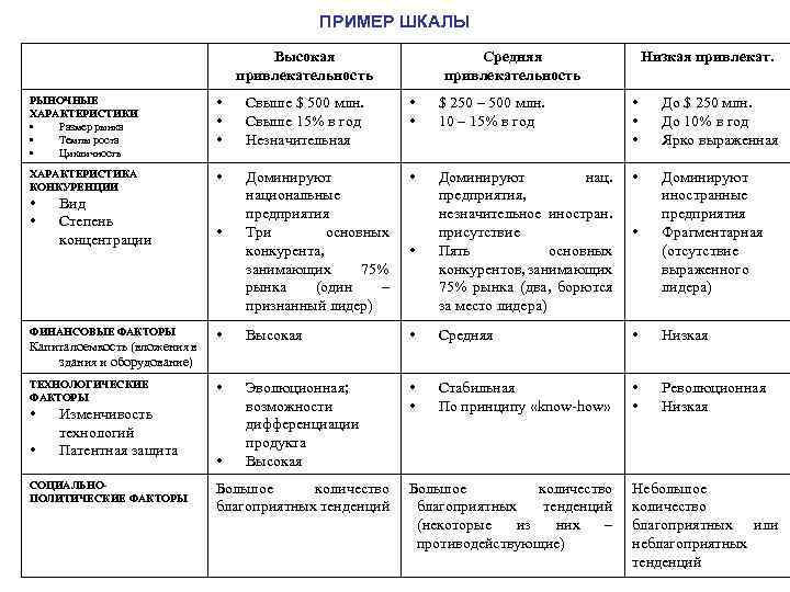 ПРИМЕР ШКАЛЫ Высокая привлекательность Средняя привлекательность Низкая привлекат. РЫНОЧНЫЕ ХАРАКТЕРИСТИКИ • Размер рынка •