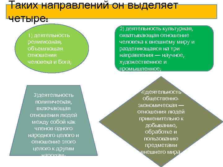 Таких направлений он выделяет четыре: 1) деятельность религиозная, объемлющая отношения человека и Бога; 3)деятельность