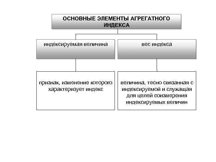 ОСНОВНЫЕ ЭЛЕМЕНТЫ АГРЕГАТНОГО ИНДЕКСА индексируемая величина вес индекса признак, изменение которого характеризует индекс величина,