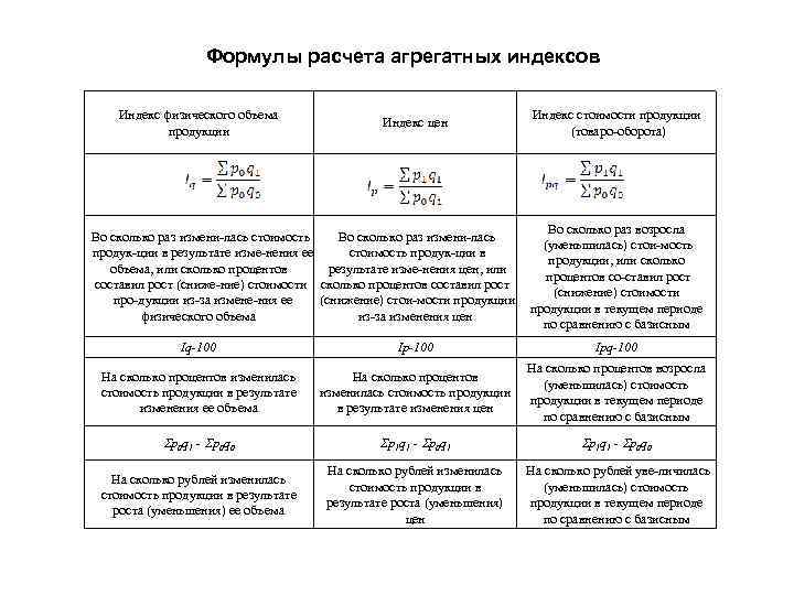 Формулы расчета агрегатных индексов Индекс физического объема продукции Индекс цен Во сколько раз измени