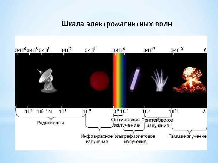 Шкала электромагнитных волн 