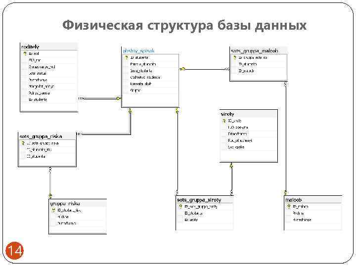 Структура полей базы данных