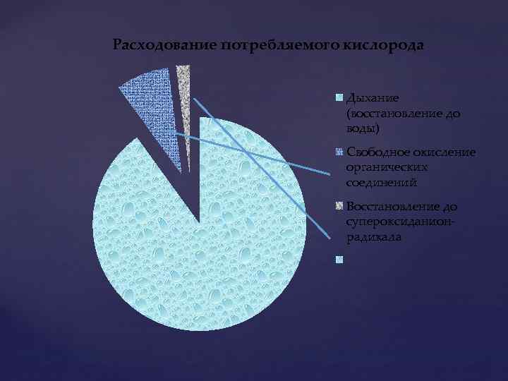 Расходование потребляемого кислорода Дыхание (восстановление до воды) Свободное окисление органических соединений Восстановление до супероксиданионрадикала