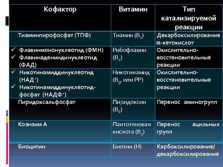 Кофактор Тиаминпирофосфат (ТПФ) Флавинмононуклеотид (ФМН) Флавинадениндинуклеотид (ФАД) Никотинамиддинуклеотид (НАД+) Никотинамиддинуклеотидфосфат (НАДФ+) Пиридоксальфосфат Коэнзим А