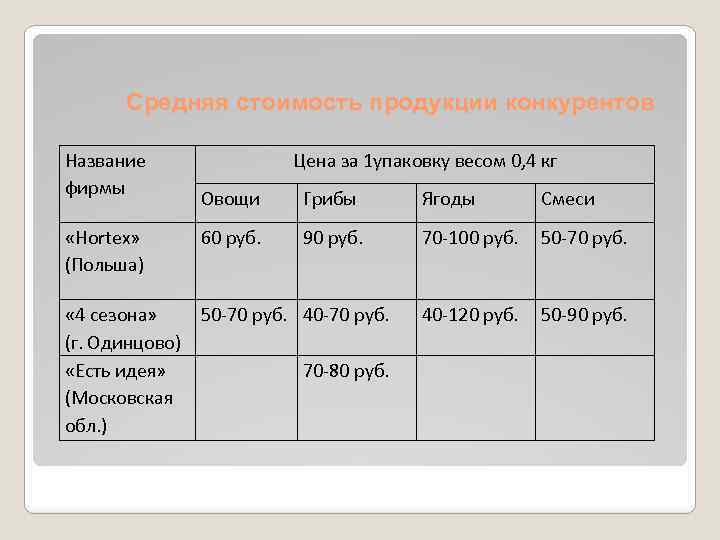 Средняя стоимость продукции конкурентов Название фирмы Цена за 1 упаковку весом 0, 4 кг