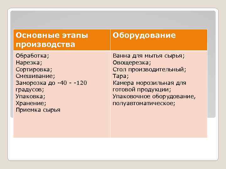 Основные этапы производства Оборудование Обработка; Нарезка; Сортировка; Смешивание; Заморозка до -40 - -120 градусов;