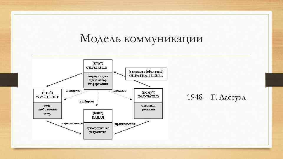 Схема коммуникации лассуэлла