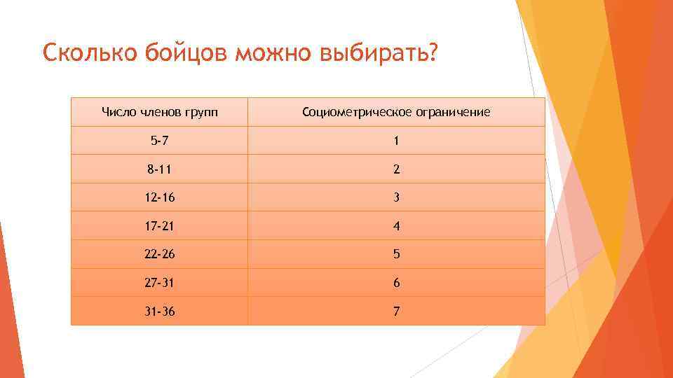 Сколько бойцов можно выбирать? Число членов групп Социометрическое ограничение 5 -7 1 8 -11