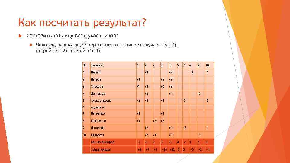 Как посчитать результат? Составить таблицу всех участников: Человек, занимающий первое место в списке получает