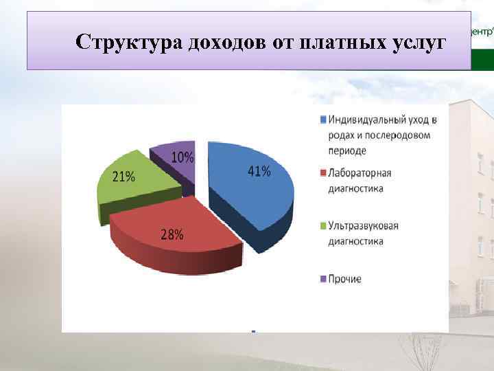 Структура доходов от платных услуг 