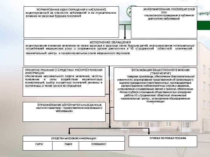 ИНФОРМИРОВАНИЕ РУКОВОДИТЕЛЕЙ ЛПУ о возможности проведения углубленной диагностики заболеваний ФОРМИРОВАНИЕ ИДЕИ ОБРАЩЕНИЯ К НАСЕЛЕНИЮ,