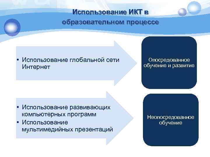 Использование ИКТ в образовательном процессе • Использование глобальной сети Интернет • Использование развивающих компьютерных