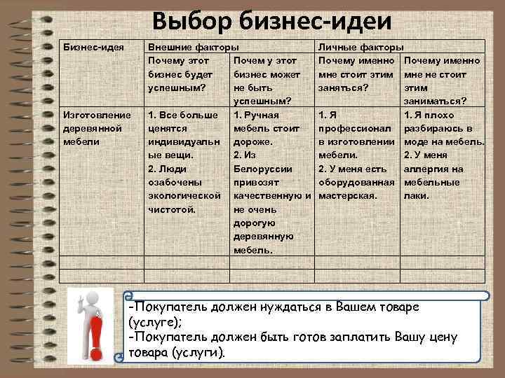 Выбор бизнес-идеи Бизнес-идея Изготовление деревянной мебели Внешние факторы Почему этот Почем у этот бизнес