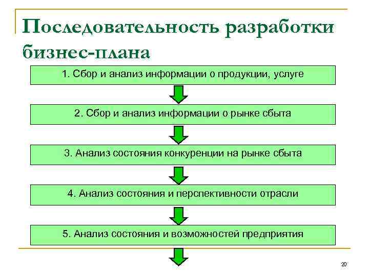 Последовательность разработки бизнес-плана 1. Сбор и анализ информации о продукции, услуге 2. Сбор и