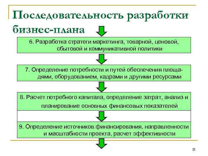 Последовательность разработки бизнес-плана 6. Разработка стратеги маркетинга, товарной, ценовой, сбытовой и коммуникативной политики 7.