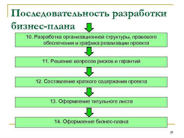 Последовательность разработки бизнес-плана 10. Разработка организационной структуры, правового обеспечения и графика реализации проекта 11.