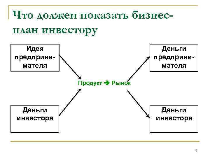 Что должен показать бизнесплан инвестору Идея предпринимателя Деньги предпринимателя Продукт Рынок Деньги инвестора 9